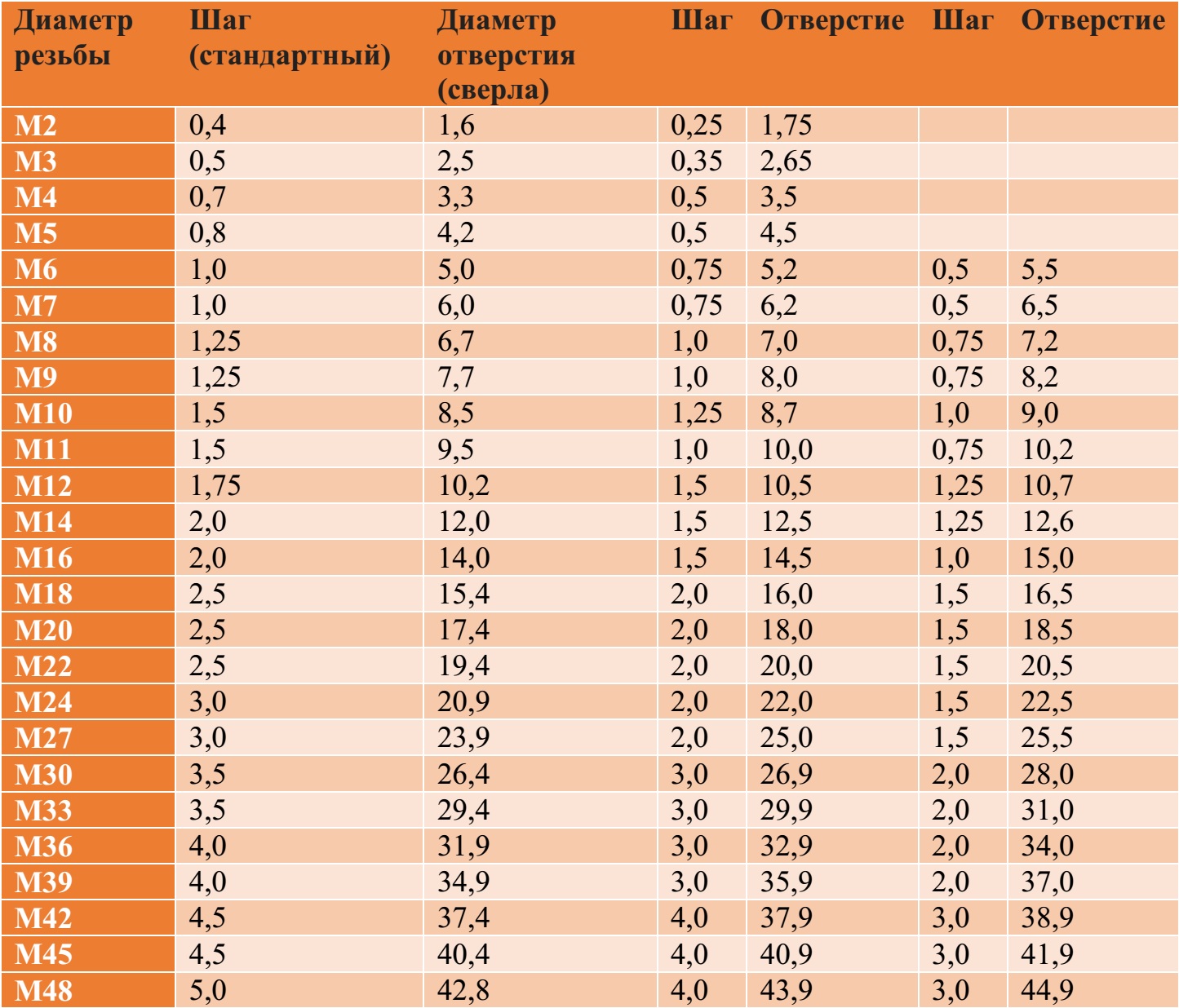 Каким сверлом сверлить под резьбу М14?